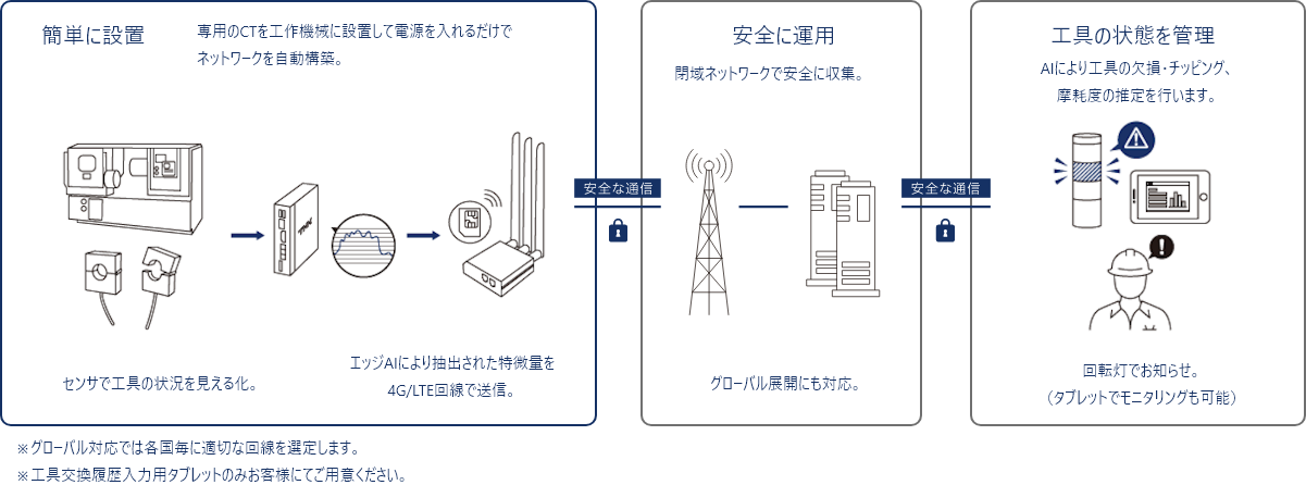 工具監視AIソリューションの仕組み