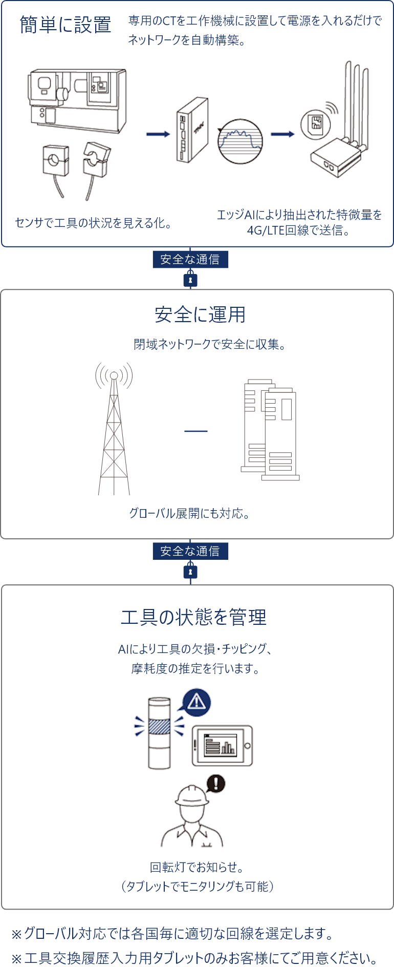 工具監視AIソリューションの仕組み