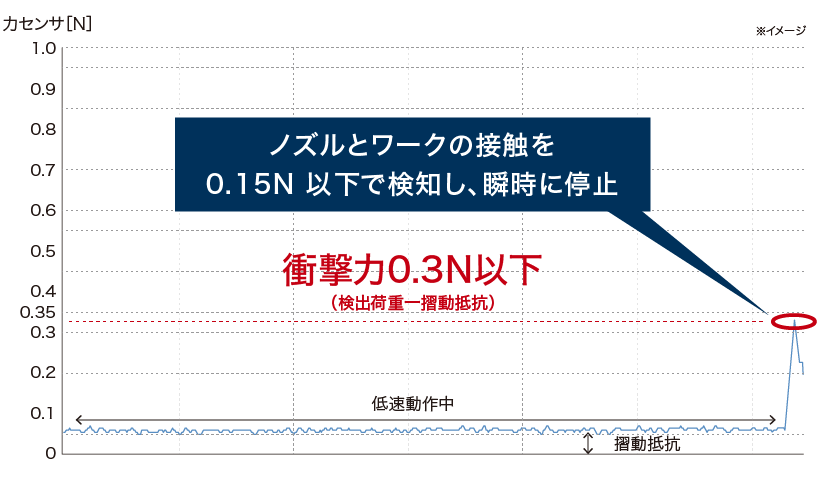 ワークダメージの低減