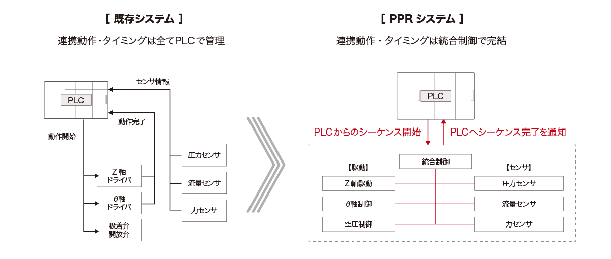 サイクルタイムの短縮