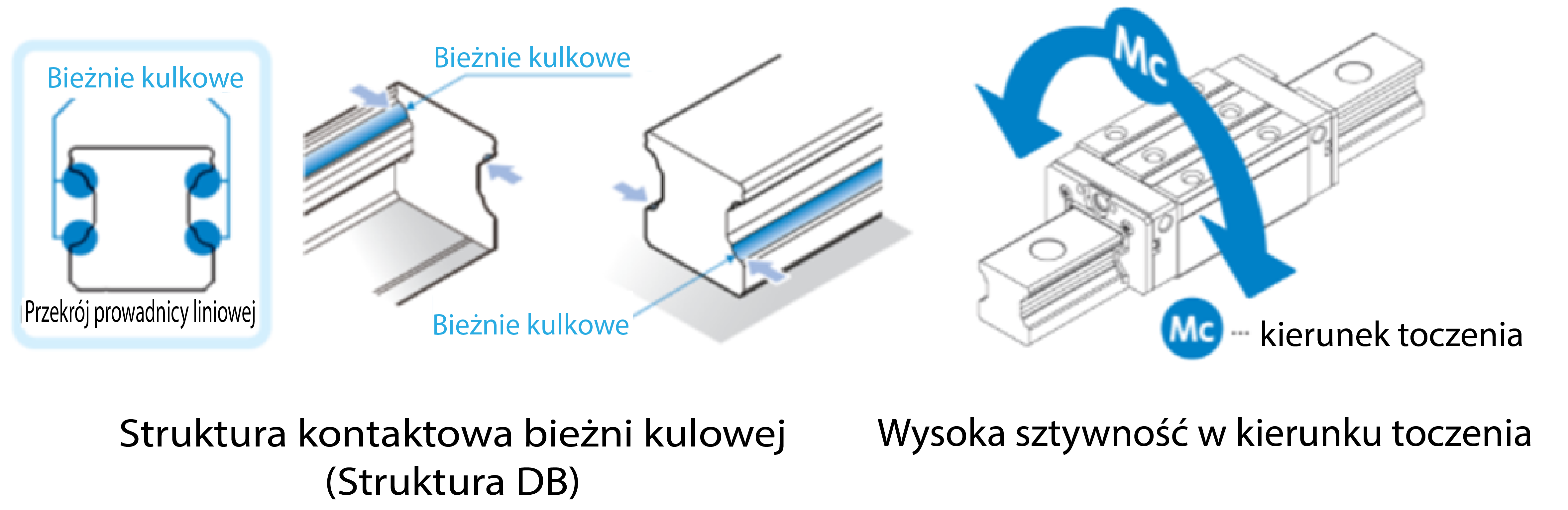 Wysoka sztywność w kierunku toczenia