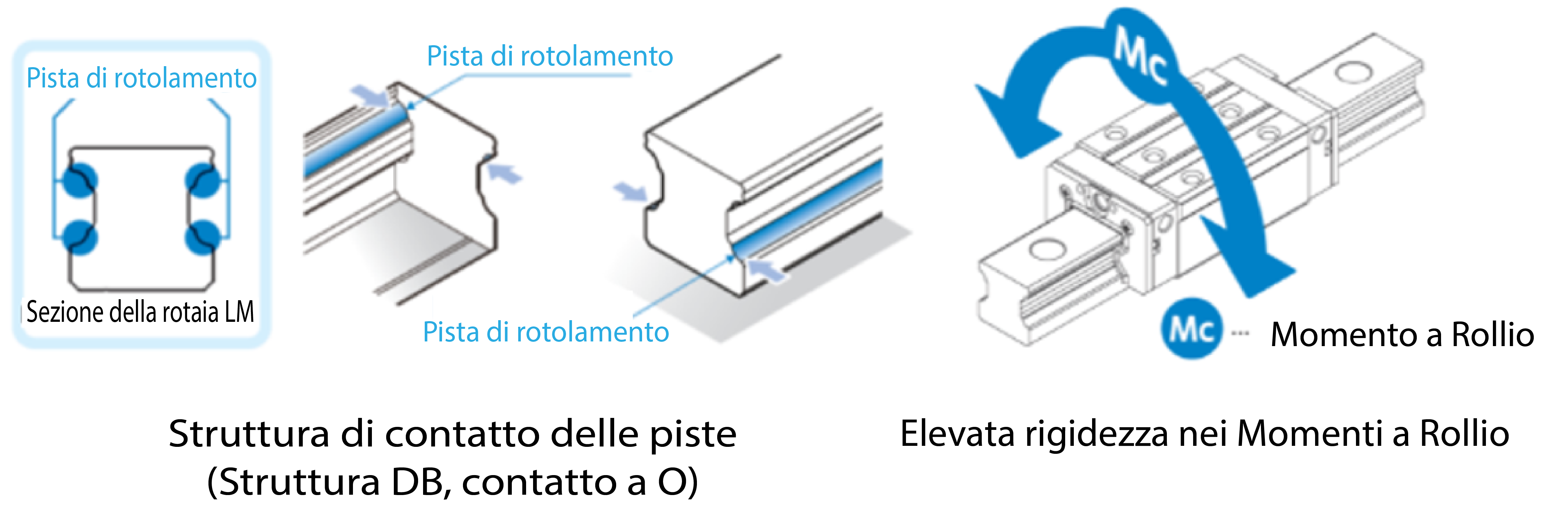 Elevata rigidezza nei Momenti a Rollio