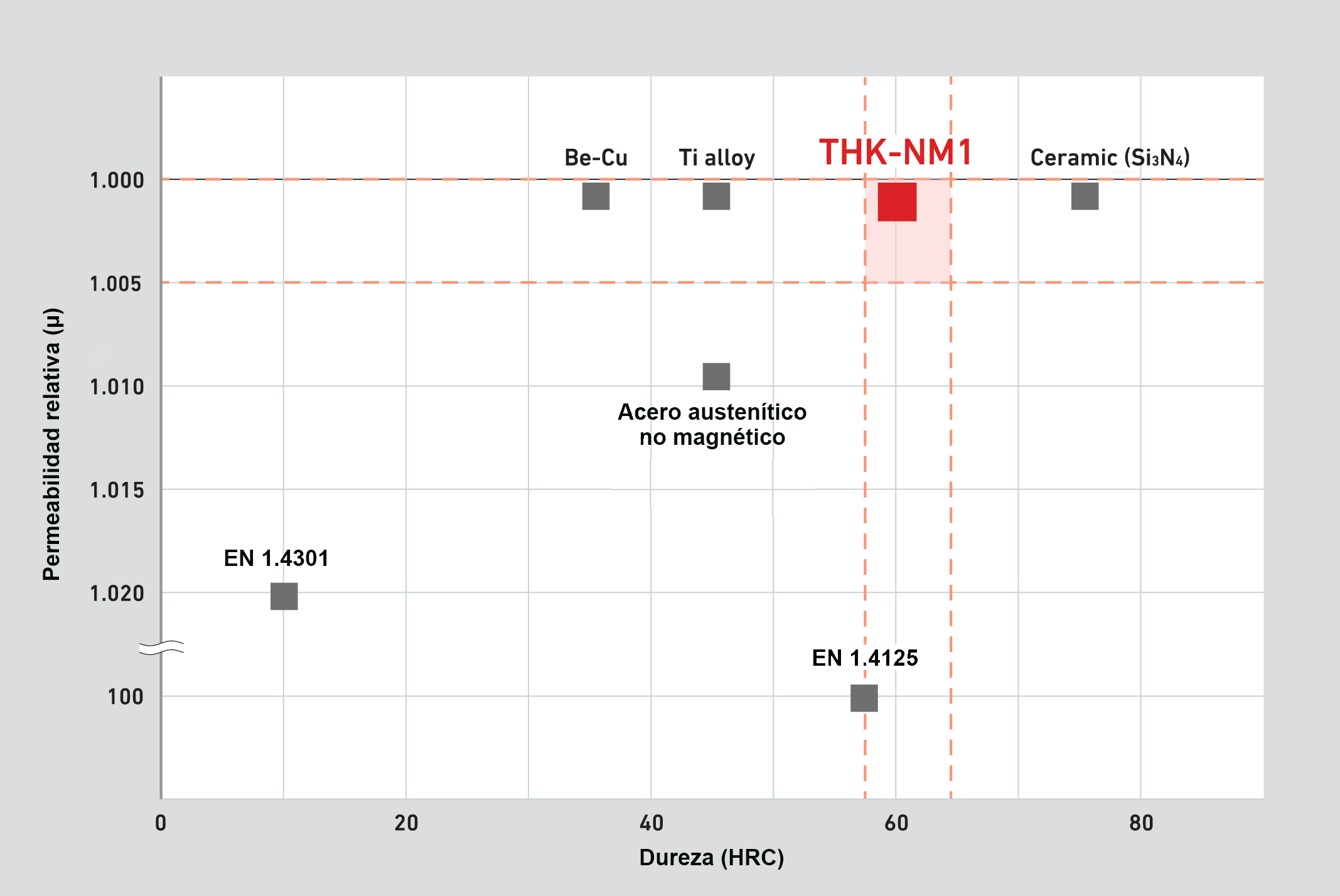 Dureza y permeabilidad relativa de THK-NM1