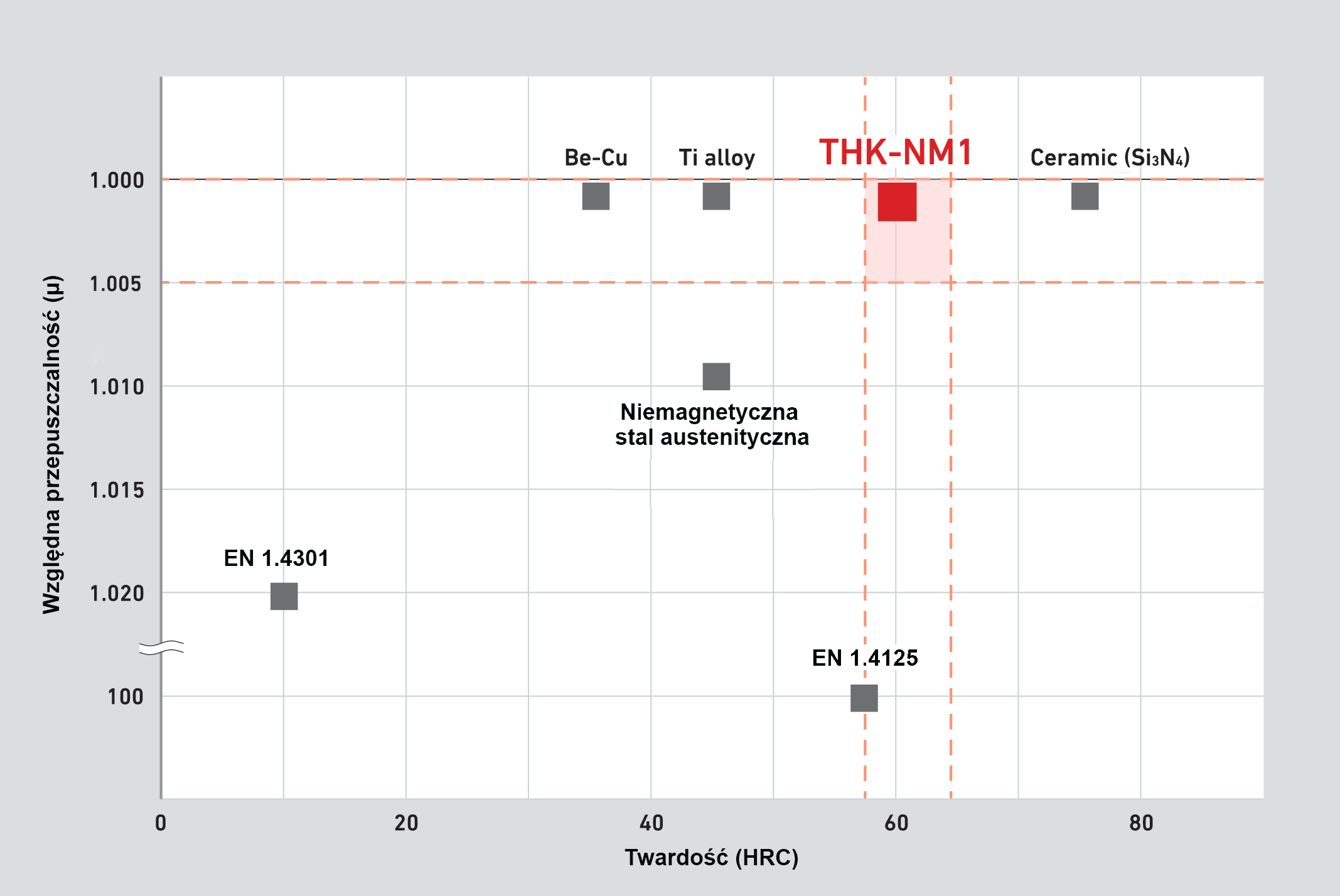 Twardość i przepuszczalność względna THK-NM1