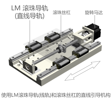 直线导向机构（直线运动系统）​​