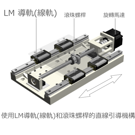 直線導向機構　線性導軌與滾珠螺桿