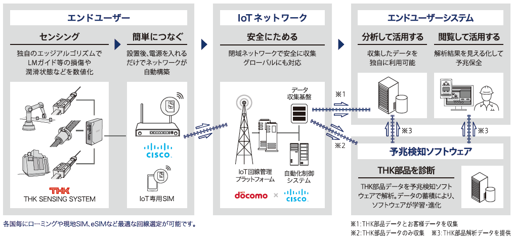 製造業向けIoTサービス「OMNI edge」