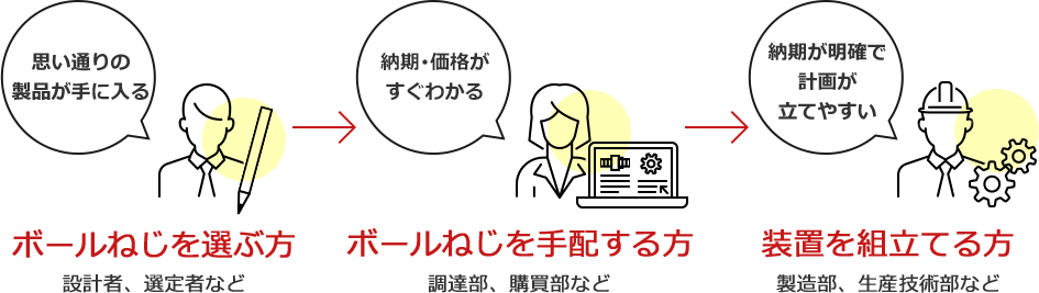 思い通りの製品が手に入る → 納期・価格がすぐわかる → 納期が明確で計画が立てやすい