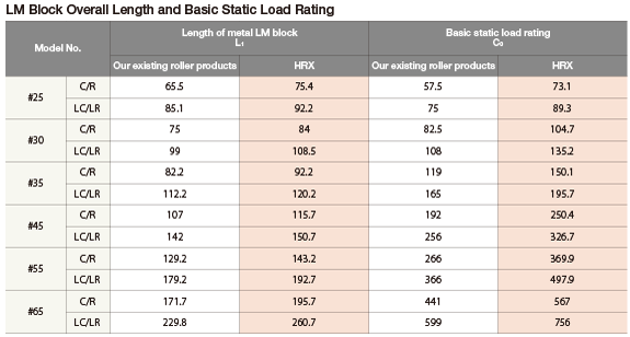 LM Block Overall Length and Basic Statice Load Rating