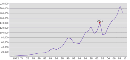 Gráfico de ventas de THK