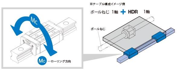 １. ＬＭガイド１軸で構成するテーブルでも十分使用できる剛性