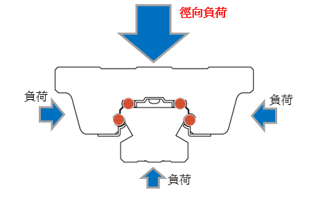 徑向負荷型